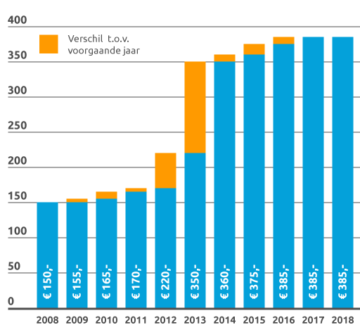 Eigen risico 2008-2017