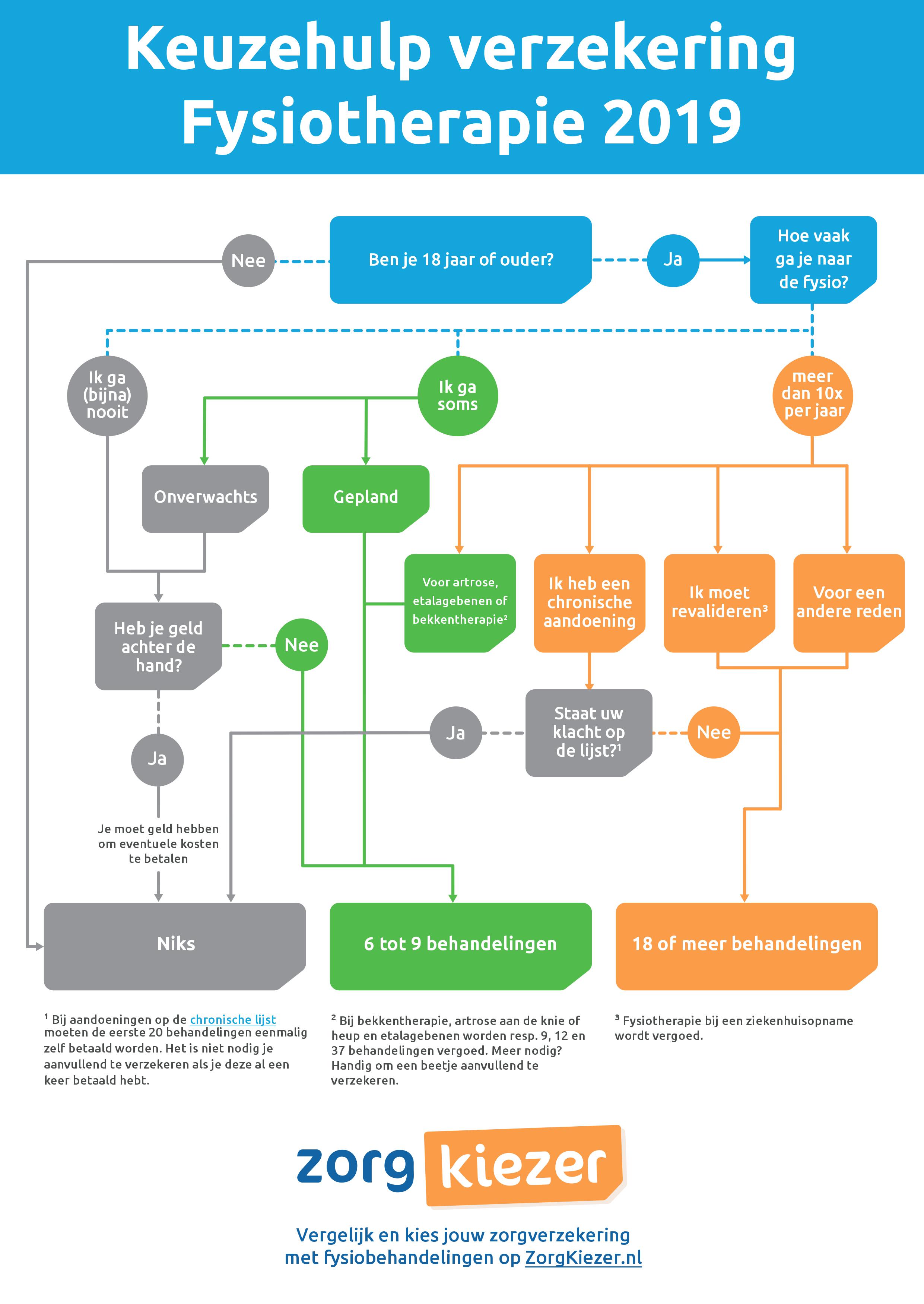 Keuzehulp fysiotherapie 2019